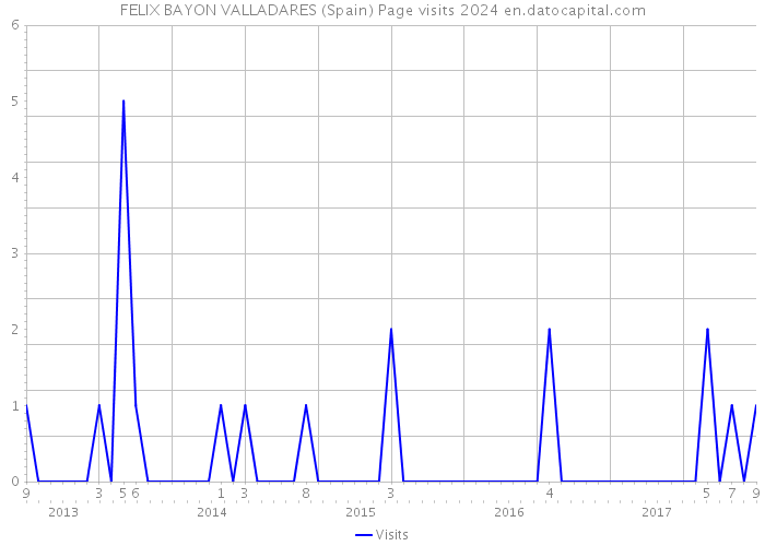 FELIX BAYON VALLADARES (Spain) Page visits 2024 