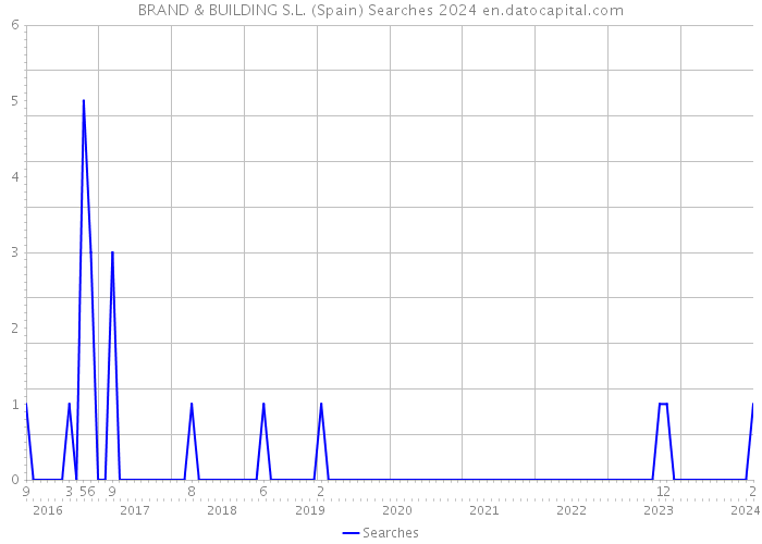 BRAND & BUILDING S.L. (Spain) Searches 2024 