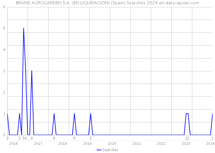 BRAND AGROGARDEN S.A. (EN LIQUIDACION) (Spain) Searches 2024 