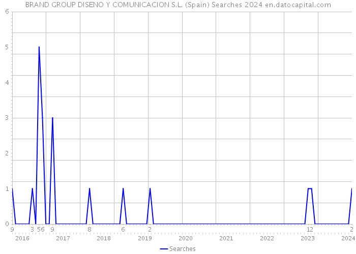 BRAND GROUP DISENO Y COMUNICACION S.L. (Spain) Searches 2024 