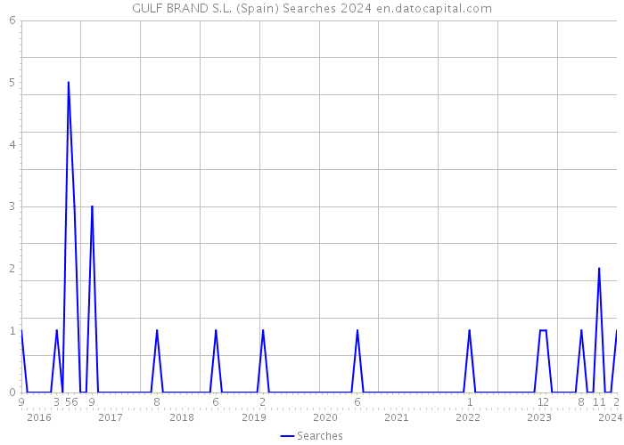 GULF BRAND S.L. (Spain) Searches 2024 