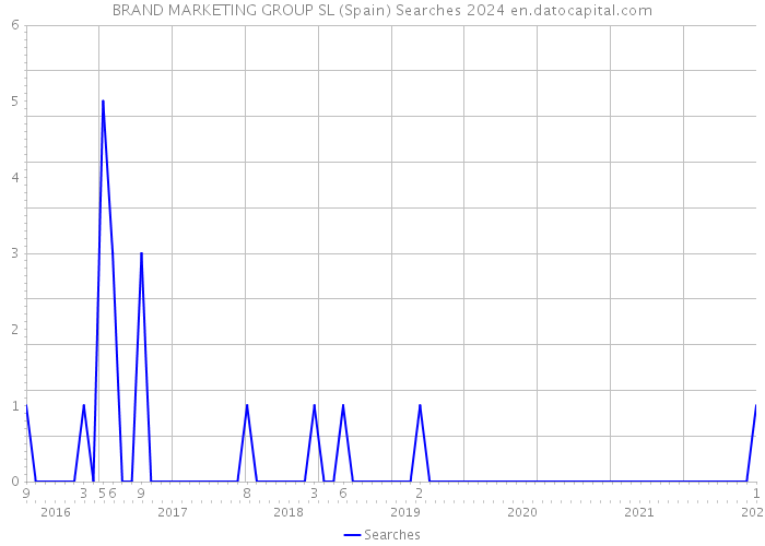 BRAND MARKETING GROUP SL (Spain) Searches 2024 