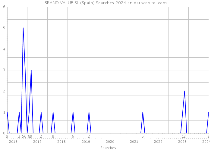BRAND VALUE SL (Spain) Searches 2024 
