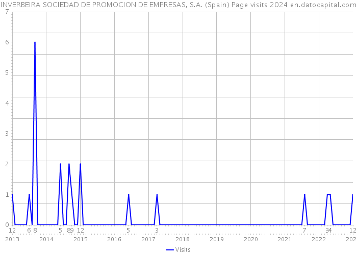 INVERBEIRA SOCIEDAD DE PROMOCION DE EMPRESAS, S.A. (Spain) Page visits 2024 