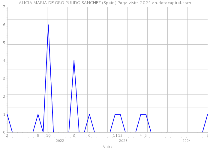 ALICIA MARIA DE ORO PULIDO SANCHEZ (Spain) Page visits 2024 