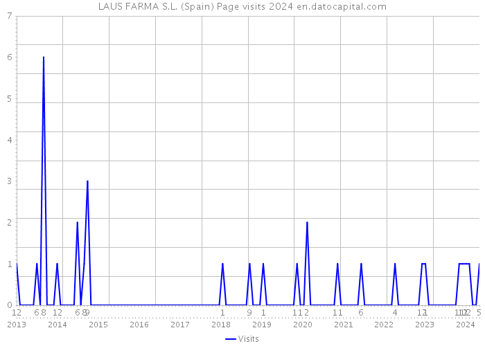 LAUS FARMA S.L. (Spain) Page visits 2024 