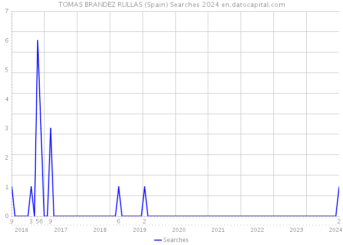TOMAS BRANDEZ RULLAS (Spain) Searches 2024 