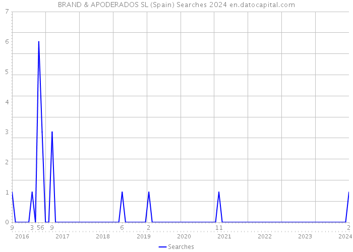 BRAND & APODERADOS SL (Spain) Searches 2024 