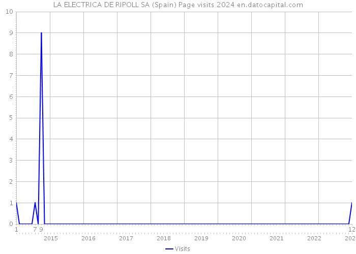 LA ELECTRICA DE RIPOLL SA (Spain) Page visits 2024 