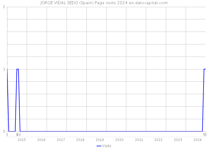 JORGE VIDAL SEDO (Spain) Page visits 2024 