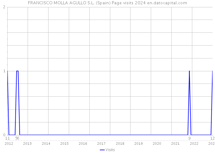 FRANCISCO MOLLA AGULLO S.L. (Spain) Page visits 2024 