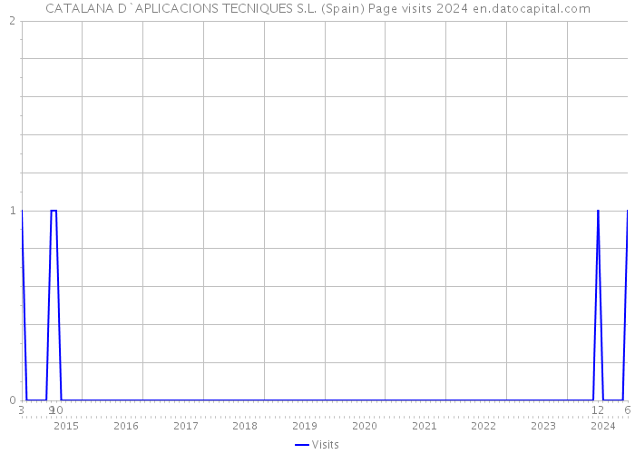 CATALANA D`APLICACIONS TECNIQUES S.L. (Spain) Page visits 2024 