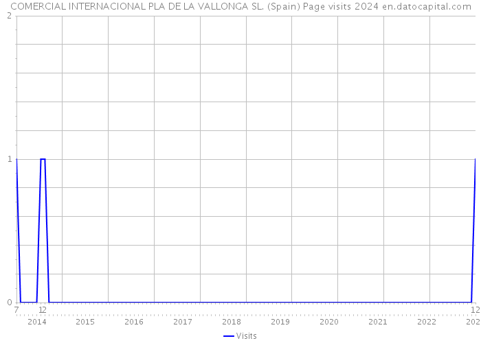 COMERCIAL INTERNACIONAL PLA DE LA VALLONGA SL. (Spain) Page visits 2024 