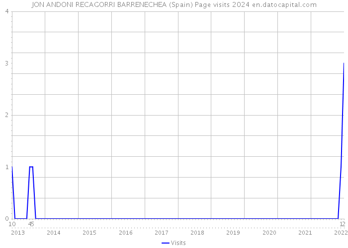 JON ANDONI RECAGORRI BARRENECHEA (Spain) Page visits 2024 
