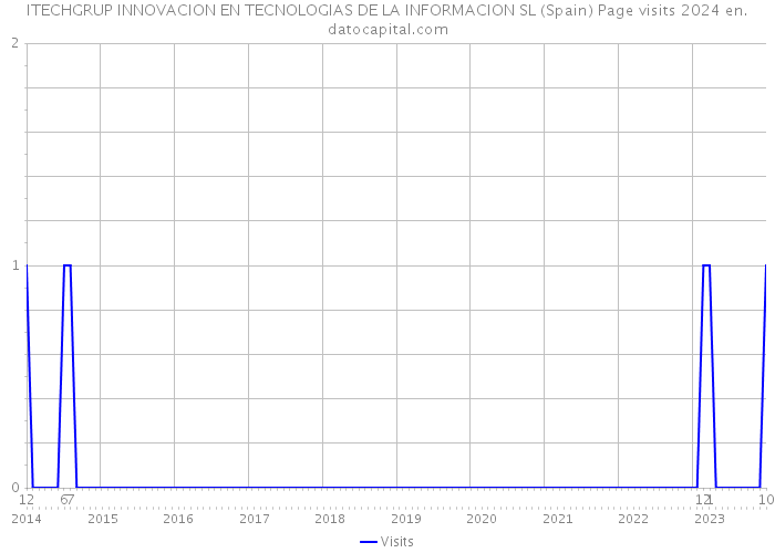 ITECHGRUP INNOVACION EN TECNOLOGIAS DE LA INFORMACION SL (Spain) Page visits 2024 