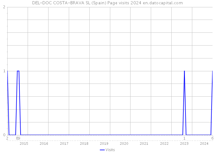 DEL-DOC COSTA-BRAVA SL (Spain) Page visits 2024 