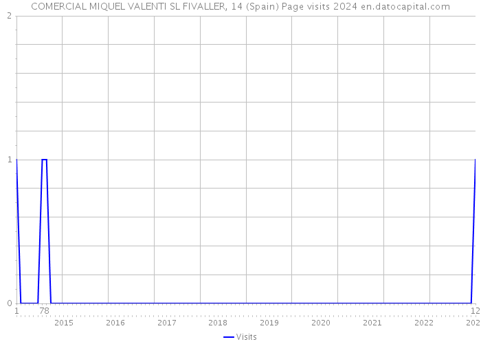 COMERCIAL MIQUEL VALENTI SL FIVALLER, 14 (Spain) Page visits 2024 