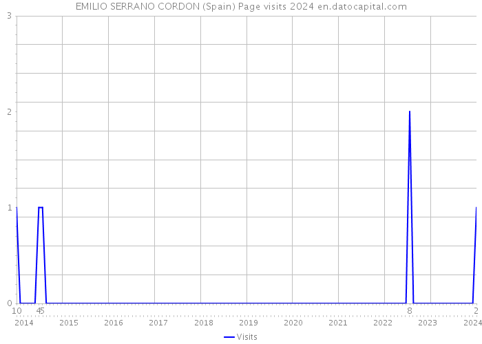 EMILIO SERRANO CORDON (Spain) Page visits 2024 