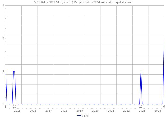 MONAL 2003 SL. (Spain) Page visits 2024 