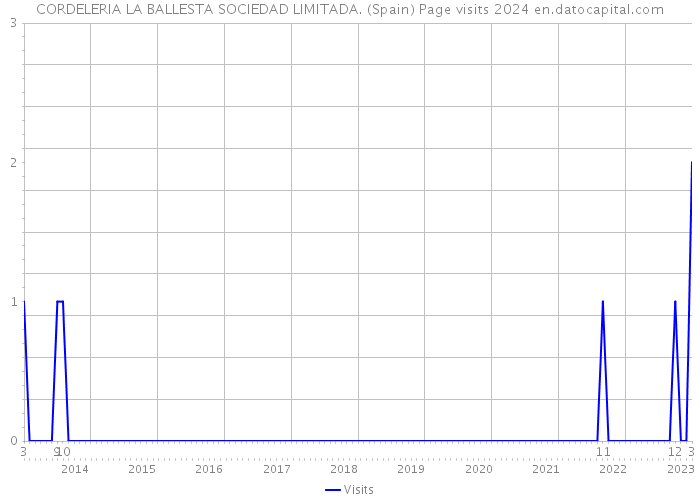 CORDELERIA LA BALLESTA SOCIEDAD LIMITADA. (Spain) Page visits 2024 