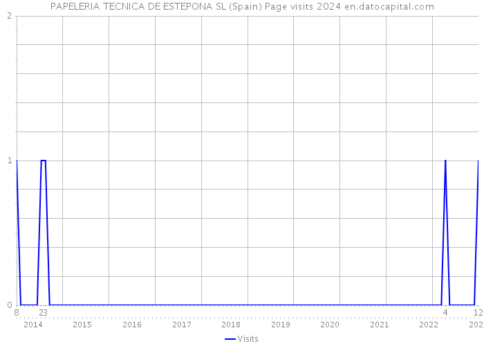 PAPELERIA TECNICA DE ESTEPONA SL (Spain) Page visits 2024 