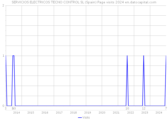 SERVICIOS ELECTRICOS TECNO CONTROL SL (Spain) Page visits 2024 