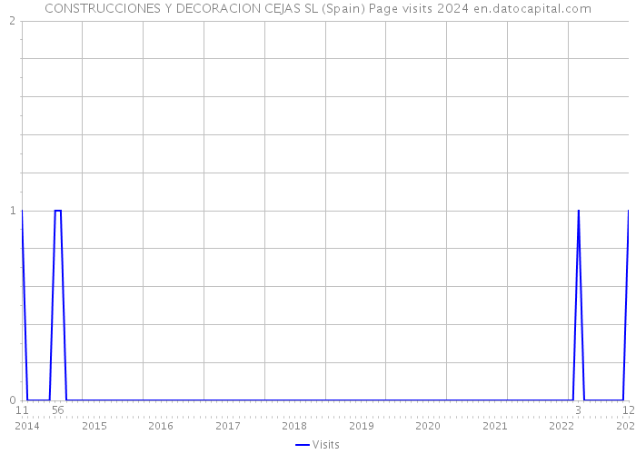 CONSTRUCCIONES Y DECORACION CEJAS SL (Spain) Page visits 2024 