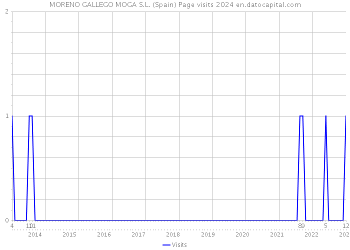 MORENO GALLEGO MOGA S.L. (Spain) Page visits 2024 