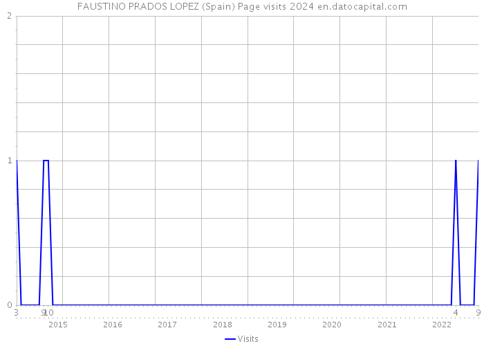 FAUSTINO PRADOS LOPEZ (Spain) Page visits 2024 