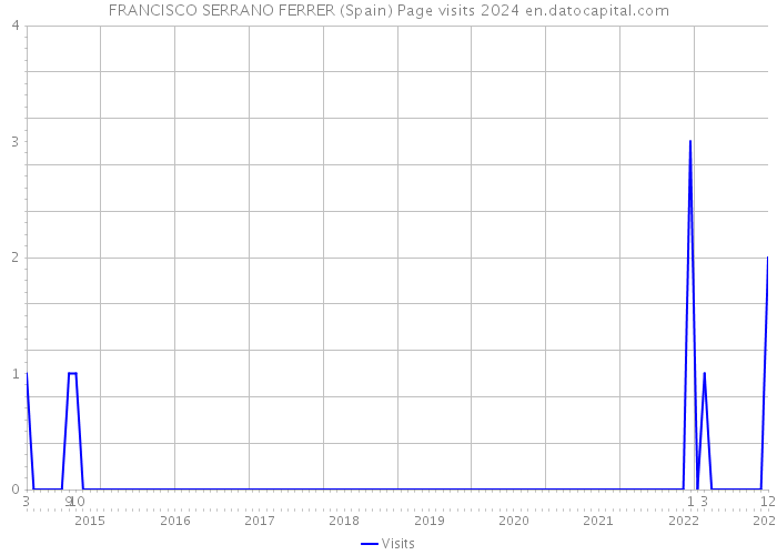FRANCISCO SERRANO FERRER (Spain) Page visits 2024 