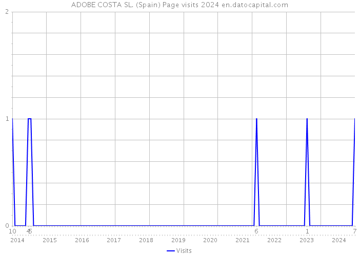 ADOBE COSTA SL. (Spain) Page visits 2024 