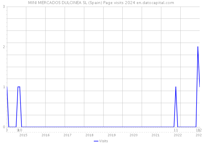 MINI MERCADOS DULCINEA SL (Spain) Page visits 2024 