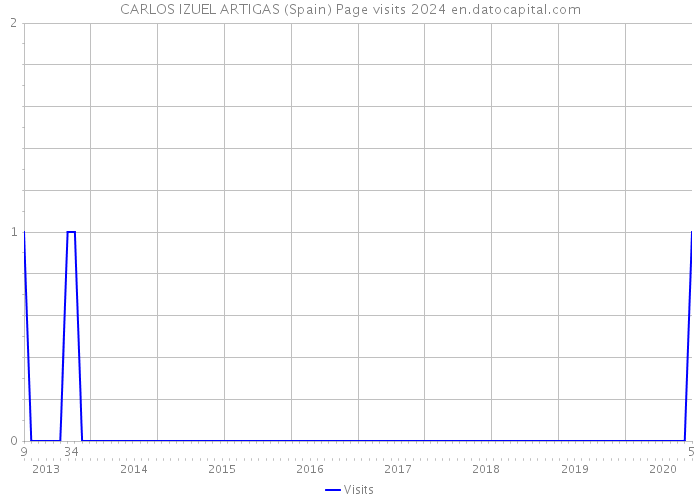 CARLOS IZUEL ARTIGAS (Spain) Page visits 2024 