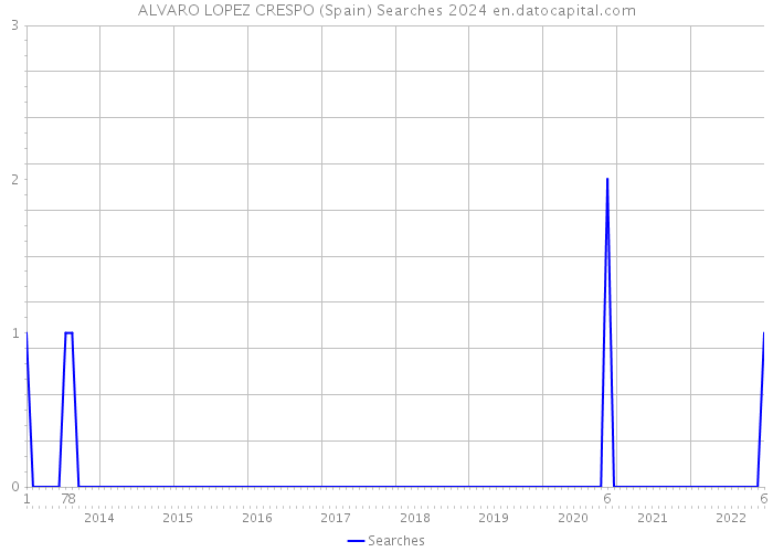 ALVARO LOPEZ CRESPO (Spain) Searches 2024 