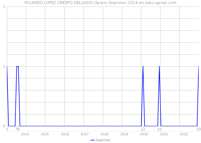 RICARDO LOPEZ CRESPO DELGADO (Spain) Searches 2024 