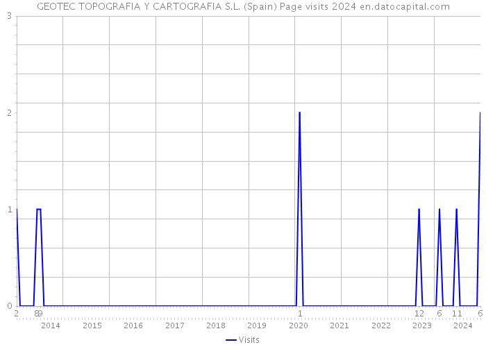 GEOTEC TOPOGRAFIA Y CARTOGRAFIA S.L. (Spain) Page visits 2024 