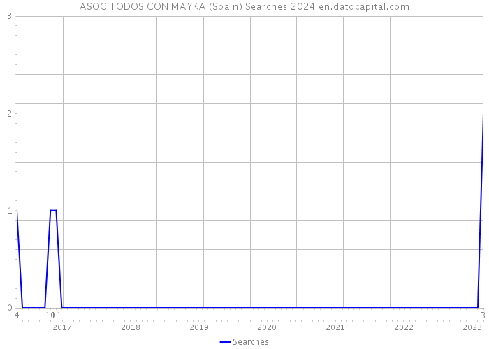 ASOC TODOS CON MAYKA (Spain) Searches 2024 