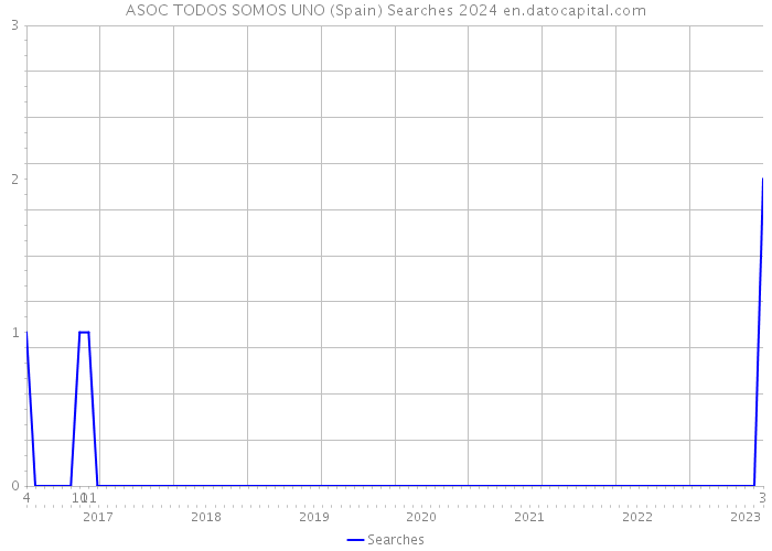 ASOC TODOS SOMOS UNO (Spain) Searches 2024 