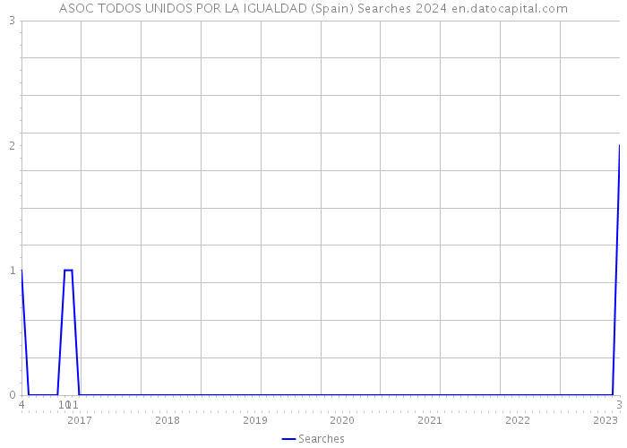 ASOC TODOS UNIDOS POR LA IGUALDAD (Spain) Searches 2024 