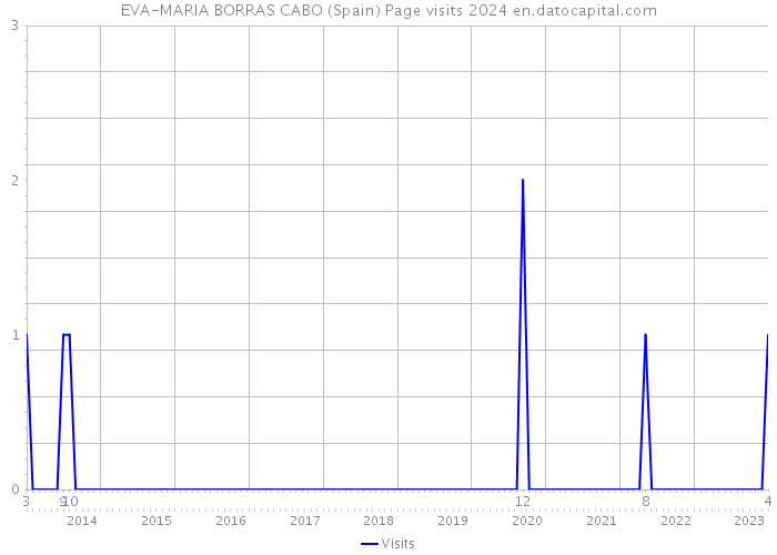 EVA-MARIA BORRAS CABO (Spain) Page visits 2024 