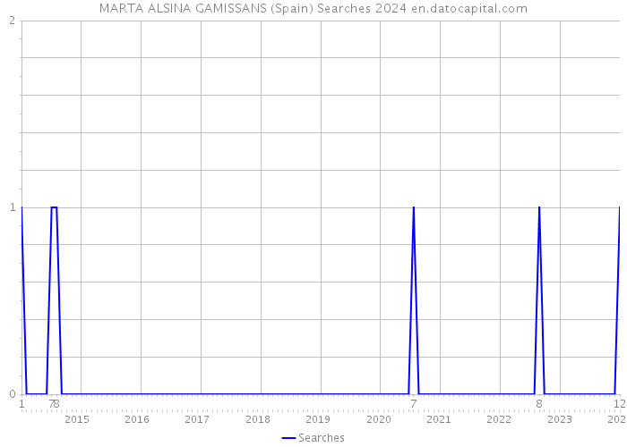 MARTA ALSINA GAMISSANS (Spain) Searches 2024 