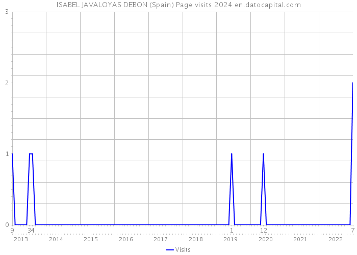 ISABEL JAVALOYAS DEBON (Spain) Page visits 2024 