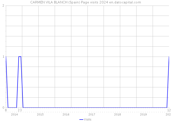 CARMEN VILA BLANCH (Spain) Page visits 2024 