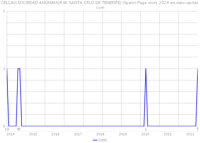 CELGAN SOCIEDAD ANONIMA(R.M. SANTA CRUZ DE TENERIFE) (Spain) Page visits 2024 