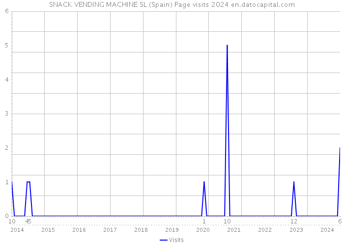 SNACK VENDING MACHINE SL (Spain) Page visits 2024 