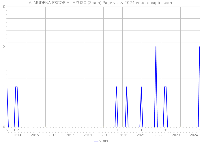 ALMUDENA ESCORIAL AYUSO (Spain) Page visits 2024 