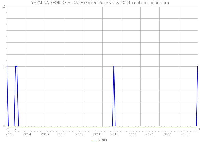 YAZMINA BEOBIDE ALDAPE (Spain) Page visits 2024 