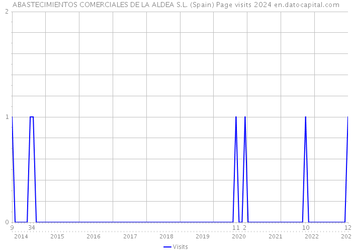 ABASTECIMIENTOS COMERCIALES DE LA ALDEA S.L. (Spain) Page visits 2024 