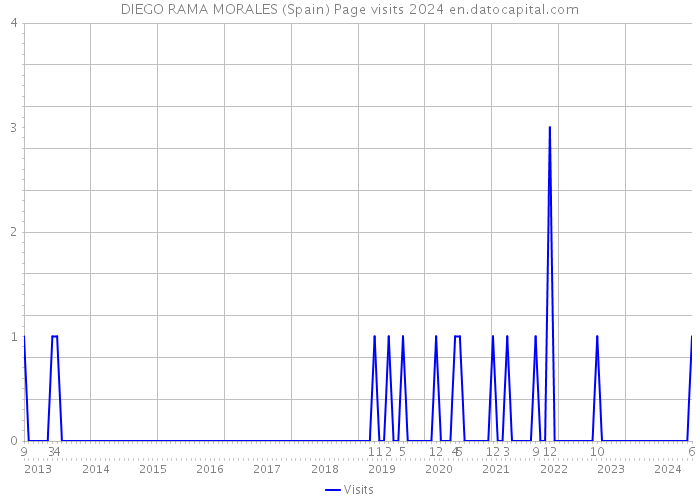 DIEGO RAMA MORALES (Spain) Page visits 2024 