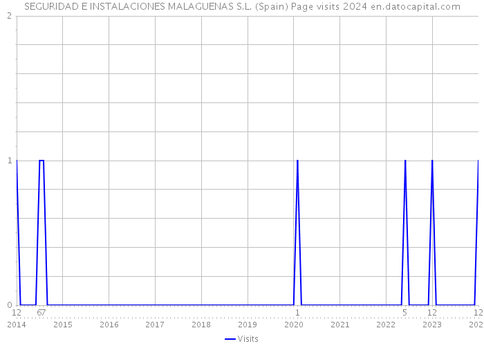 SEGURIDAD E INSTALACIONES MALAGUENAS S.L. (Spain) Page visits 2024 